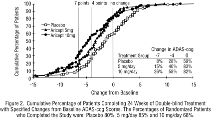 Aricept Figure 2